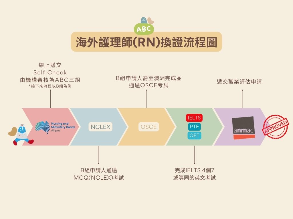 海外護理師澳洲換證流程