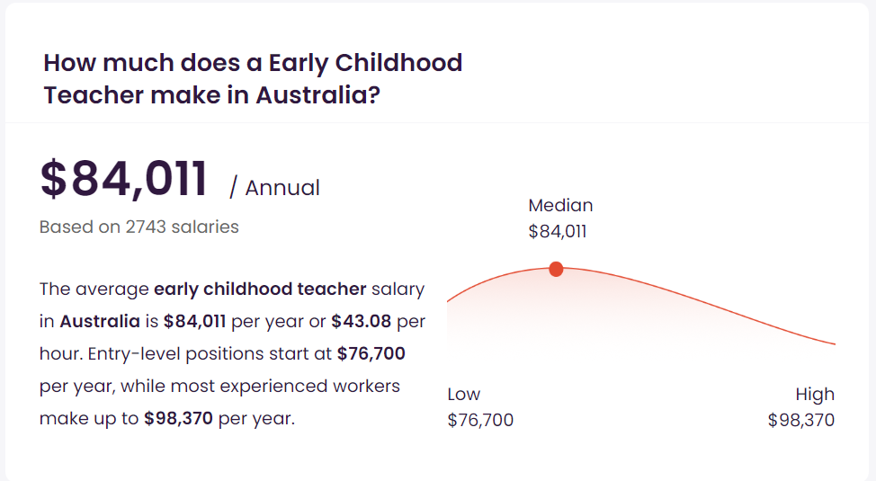 澳洲幼兒教育教師的平均薪資